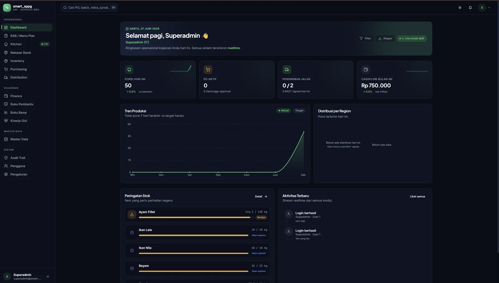 Dashboard operasional — porsi, cashflow, tren produksi, dan peringatan stok
